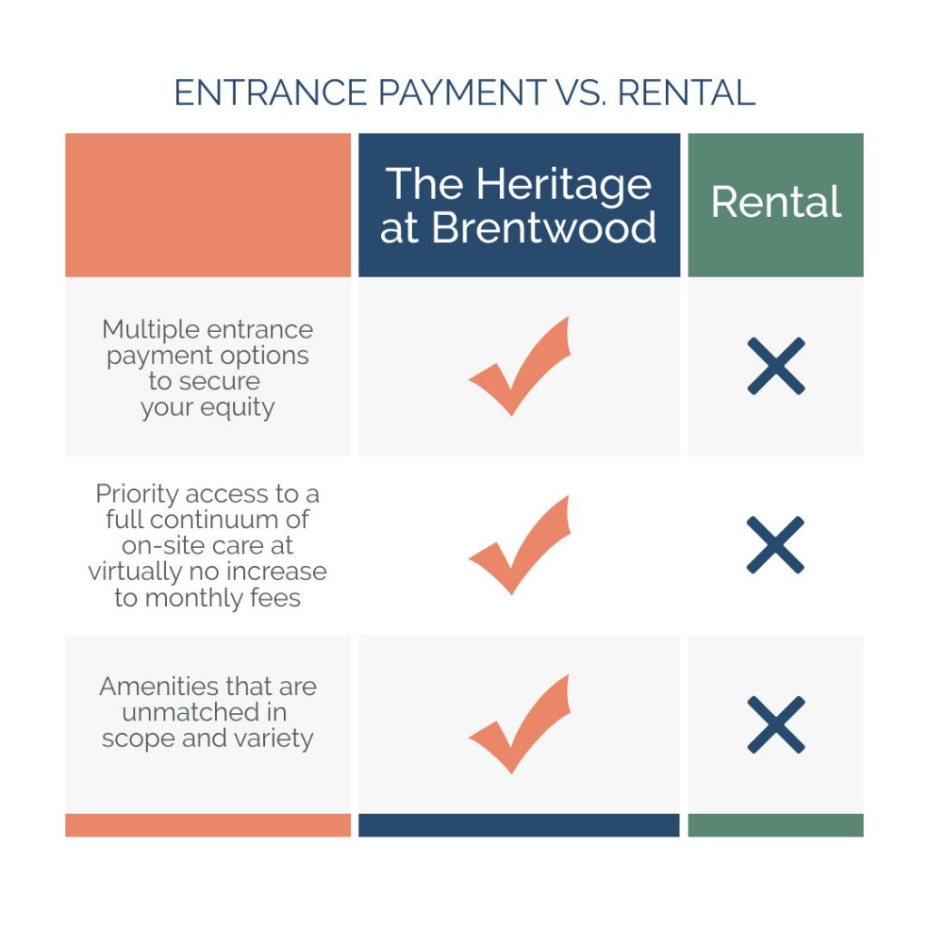 Entrance Payment vs rental chart